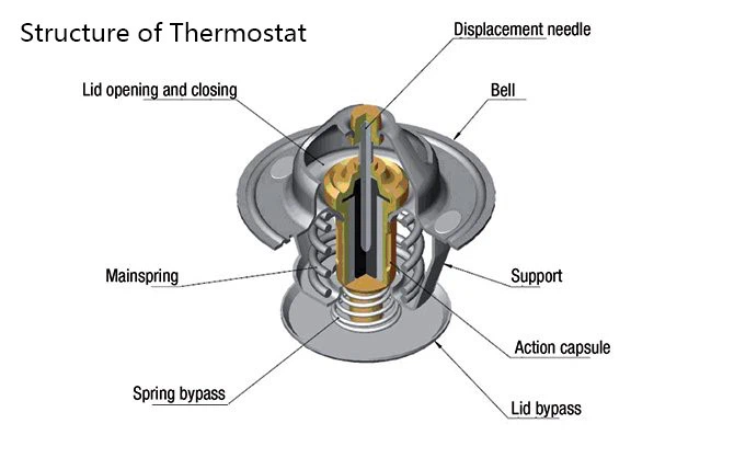 Structure of Thermostat Structure of Thermostat